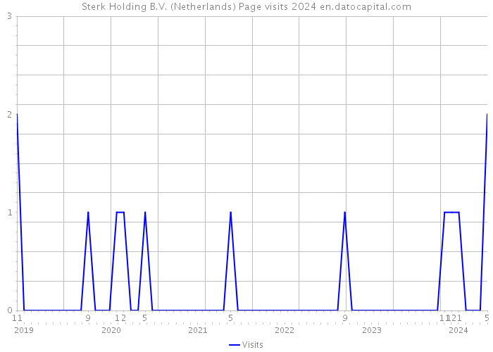 Sterk Holding B.V. (Netherlands) Page visits 2024 