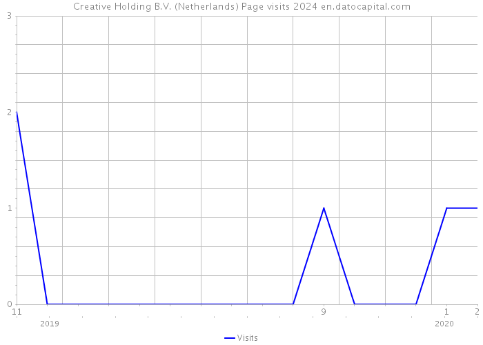Creative Holding B.V. (Netherlands) Page visits 2024 