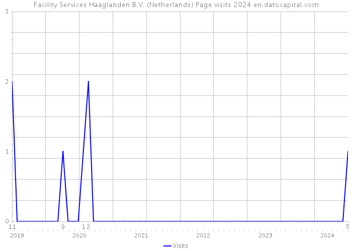 Facility Services Haaglanden B.V. (Netherlands) Page visits 2024 