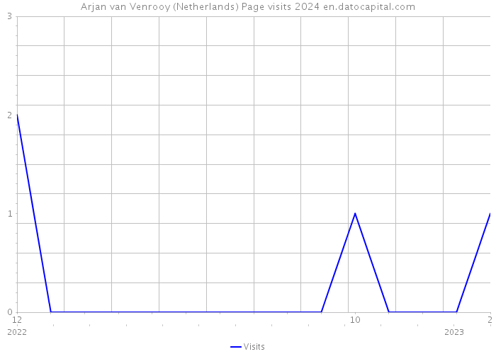 Arjan van Venrooy (Netherlands) Page visits 2024 