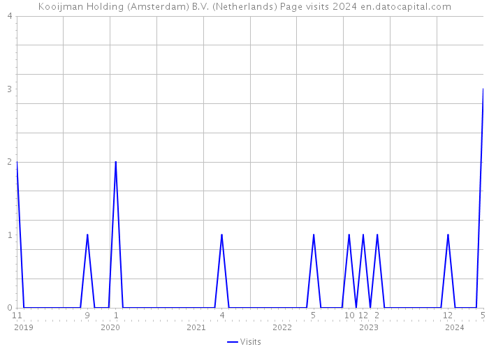 Kooijman Holding (Amsterdam) B.V. (Netherlands) Page visits 2024 