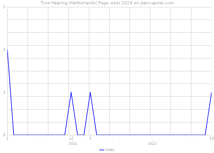 Tom Haaring (Netherlands) Page visits 2024 