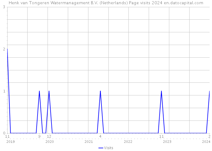 Henk van Tongeren Watermanagement B.V. (Netherlands) Page visits 2024 