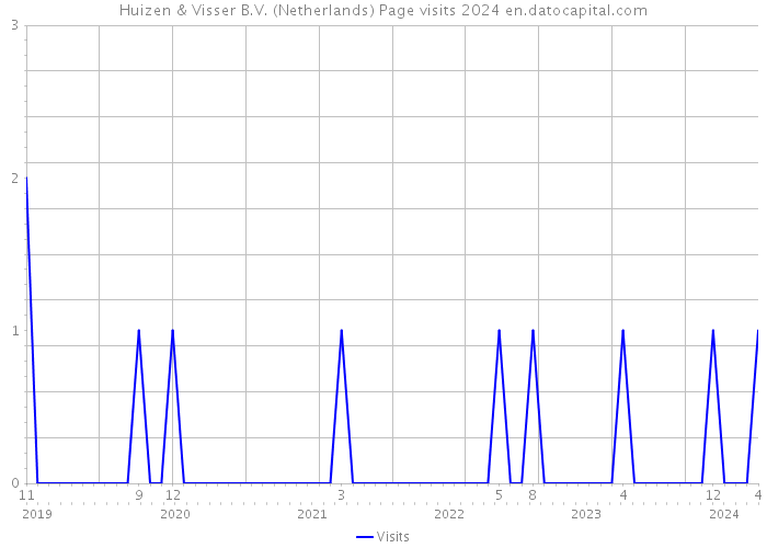Huizen & Visser B.V. (Netherlands) Page visits 2024 