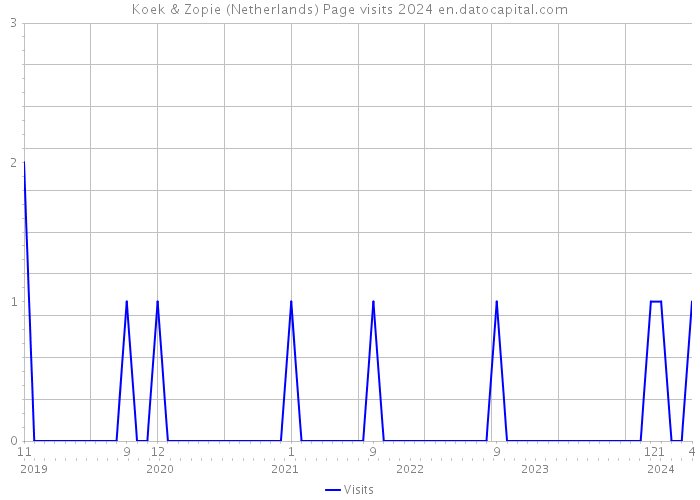 Koek & Zopie (Netherlands) Page visits 2024 
