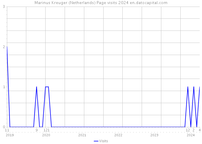 Marinus Kreuger (Netherlands) Page visits 2024 