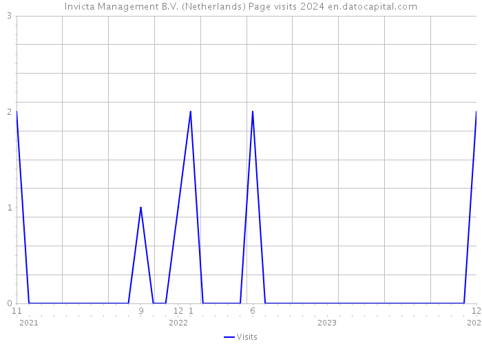 Invicta Management B.V. (Netherlands) Page visits 2024 