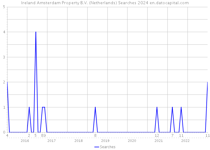 Ireland Amsterdam Property B.V. (Netherlands) Searches 2024 