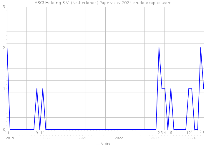 ABC! Holding B.V. (Netherlands) Page visits 2024 