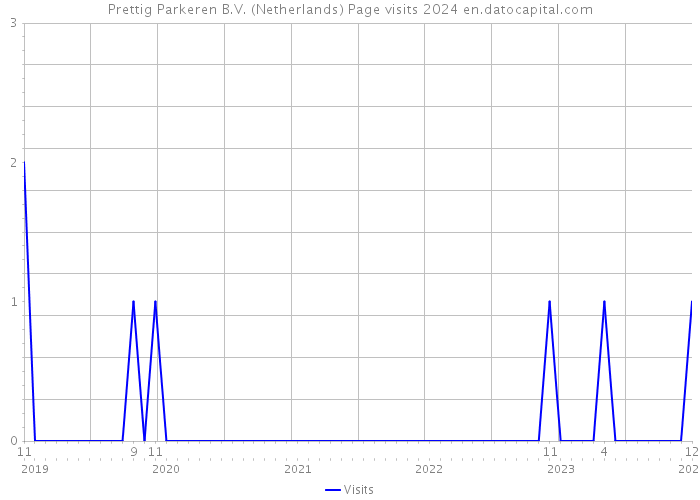 Prettig Parkeren B.V. (Netherlands) Page visits 2024 