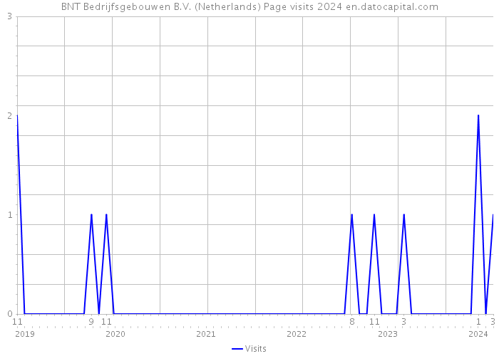 BNT Bedrijfsgebouwen B.V. (Netherlands) Page visits 2024 