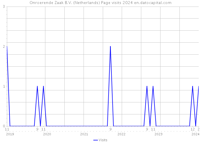Onroerende Zaak B.V. (Netherlands) Page visits 2024 