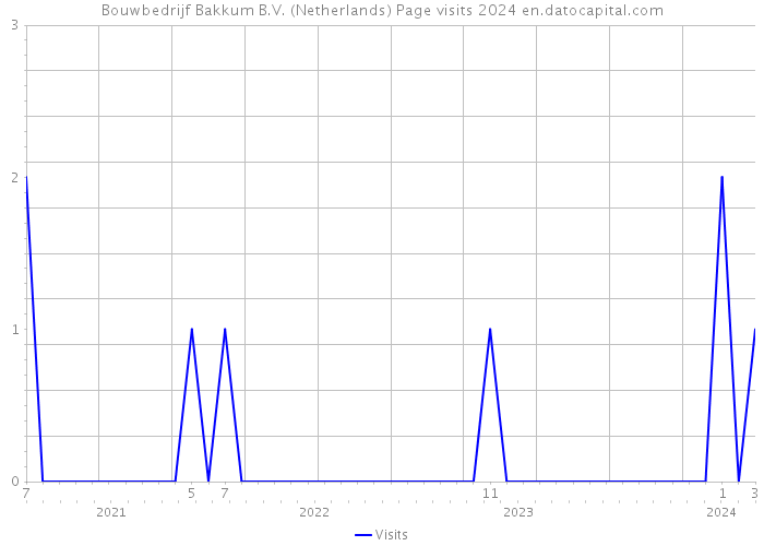 Bouwbedrijf Bakkum B.V. (Netherlands) Page visits 2024 