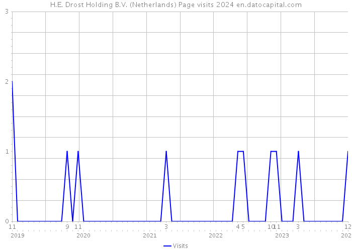 H.E. Drost Holding B.V. (Netherlands) Page visits 2024 