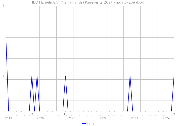 HIDD Hameln B.V. (Netherlands) Page visits 2024 