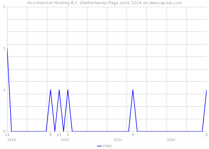 Nxs Internet Holding B.V. (Netherlands) Page visits 2024 