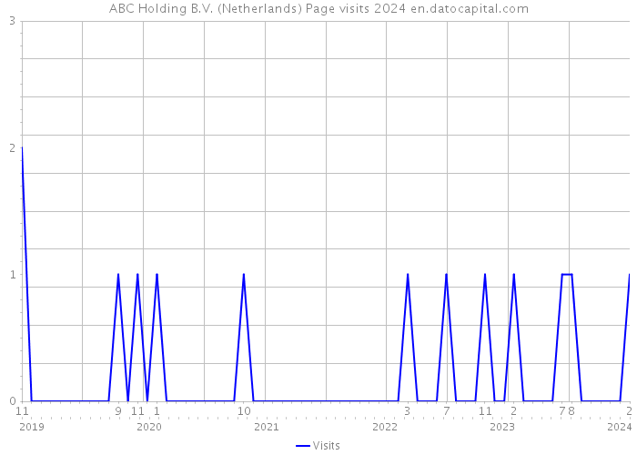 ABC Holding B.V. (Netherlands) Page visits 2024 