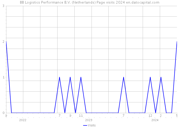 BB Logistics Performance B.V. (Netherlands) Page visits 2024 
