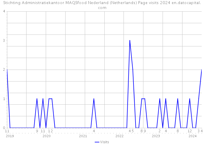 Stichting Administratiekantoor MAQSfood Nederland (Netherlands) Page visits 2024 