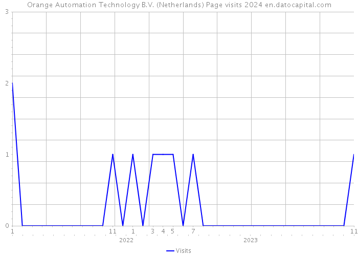 Orange Automation Technology B.V. (Netherlands) Page visits 2024 