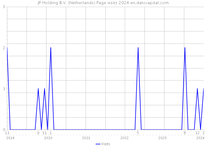 JP Holding B.V. (Netherlands) Page visits 2024 