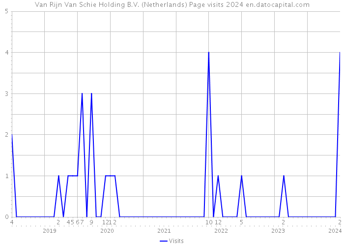 Van Rijn Van Schie Holding B.V. (Netherlands) Page visits 2024 