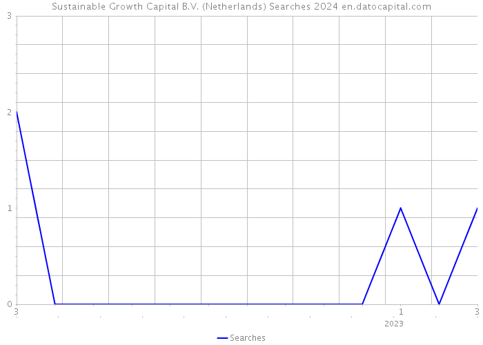 Sustainable Growth Capital B.V. (Netherlands) Searches 2024 