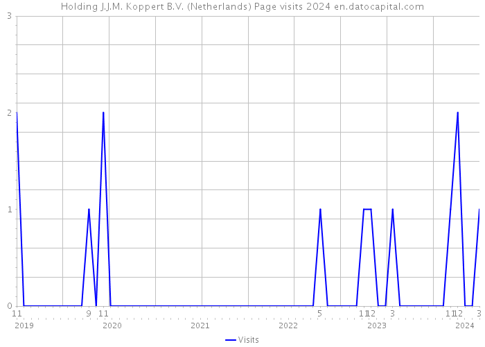 Holding J.J.M. Koppert B.V. (Netherlands) Page visits 2024 