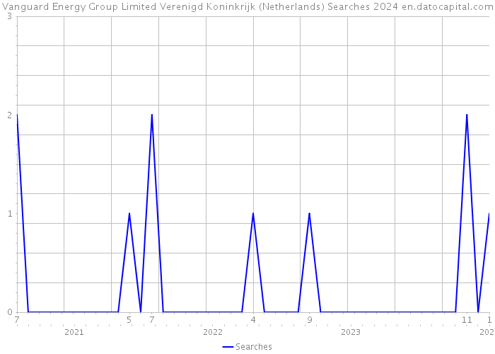 Vanguard Energy Group Limited Verenigd Koninkrijk (Netherlands) Searches 2024 