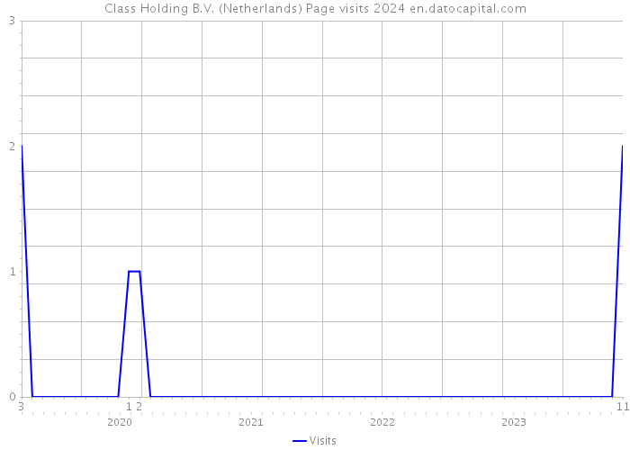 Class Holding B.V. (Netherlands) Page visits 2024 