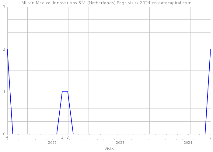 Milton Medical Innovations B.V. (Netherlands) Page visits 2024 