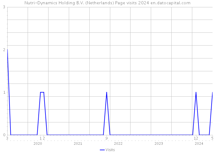 Nutri-Dynamics Holding B.V. (Netherlands) Page visits 2024 