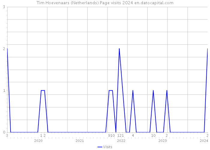 Tim Hoevenaars (Netherlands) Page visits 2024 