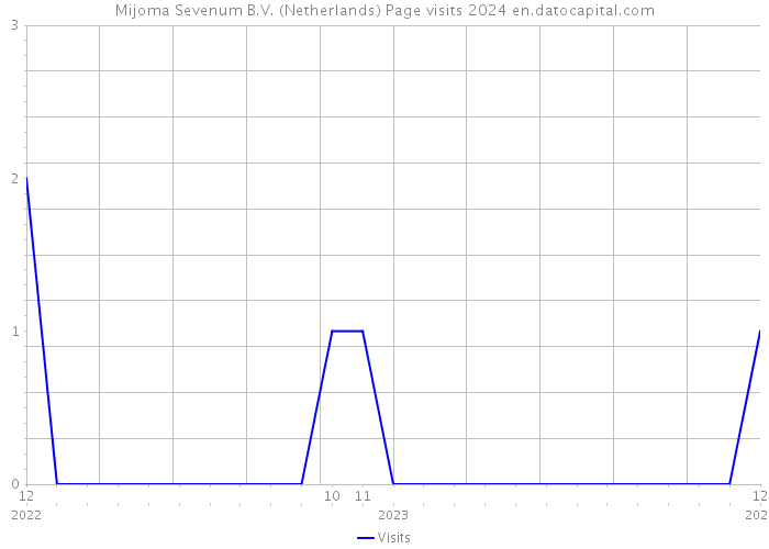 Mijoma Sevenum B.V. (Netherlands) Page visits 2024 