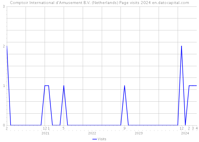 Comptoir International d'Amusement B.V. (Netherlands) Page visits 2024 