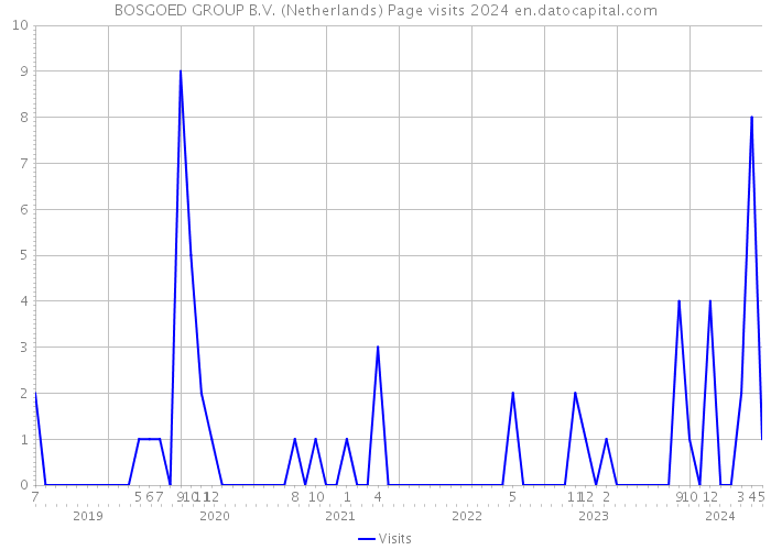 BOSGOED GROUP B.V. (Netherlands) Page visits 2024 