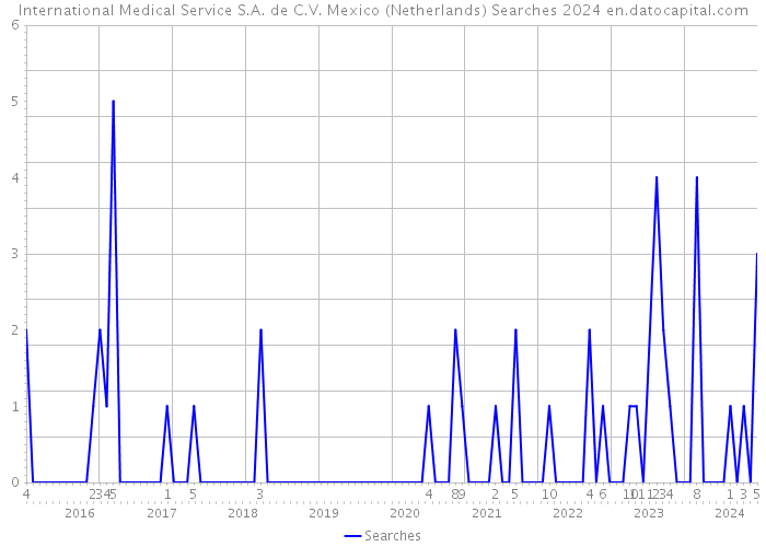 International Medical Service S.A. de C.V. Mexico (Netherlands) Searches 2024 