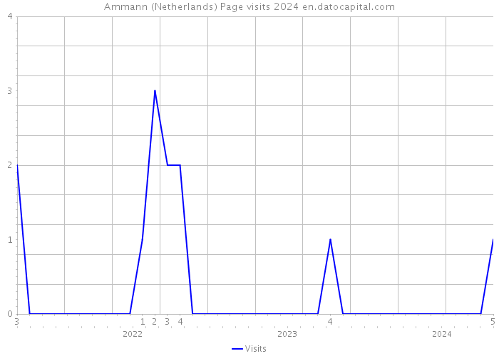 Ammann (Netherlands) Page visits 2024 
