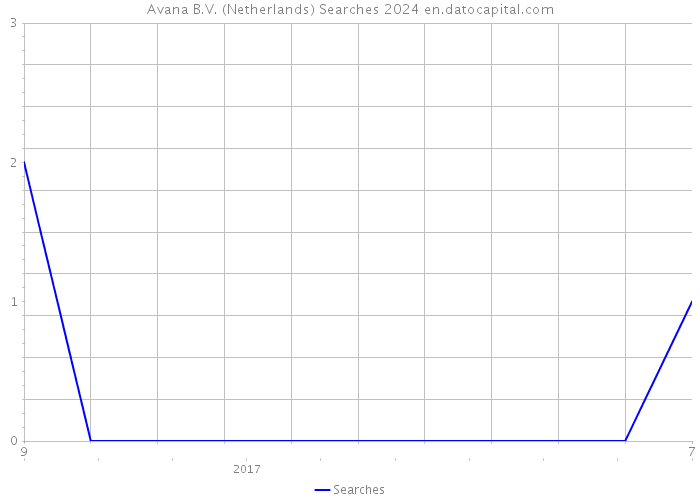 Avana B.V. (Netherlands) Searches 2024 