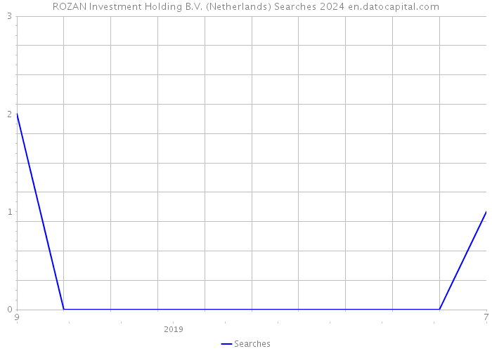ROZAN Investment Holding B.V. (Netherlands) Searches 2024 