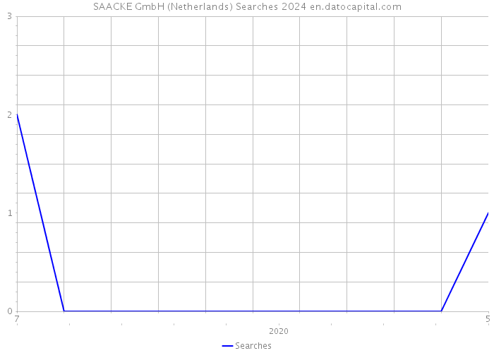 SAACKE GmbH (Netherlands) Searches 2024 