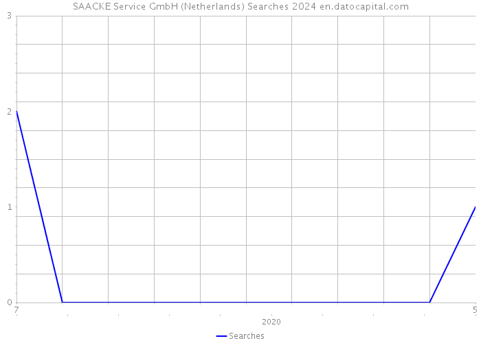 SAACKE Service GmbH (Netherlands) Searches 2024 