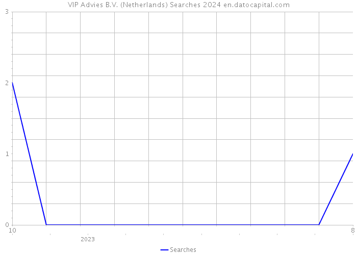 VIP Advies B.V. (Netherlands) Searches 2024 