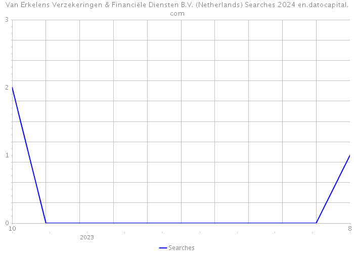Van Erkelens Verzekeringen & Financiële Diensten B.V. (Netherlands) Searches 2024 