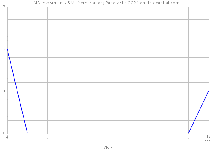 LMD Investments B.V. (Netherlands) Page visits 2024 
