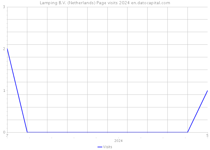 Lamping B.V. (Netherlands) Page visits 2024 