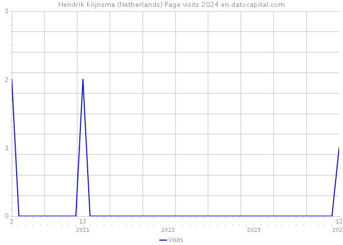 Hendrik Klijnsma (Netherlands) Page visits 2024 
