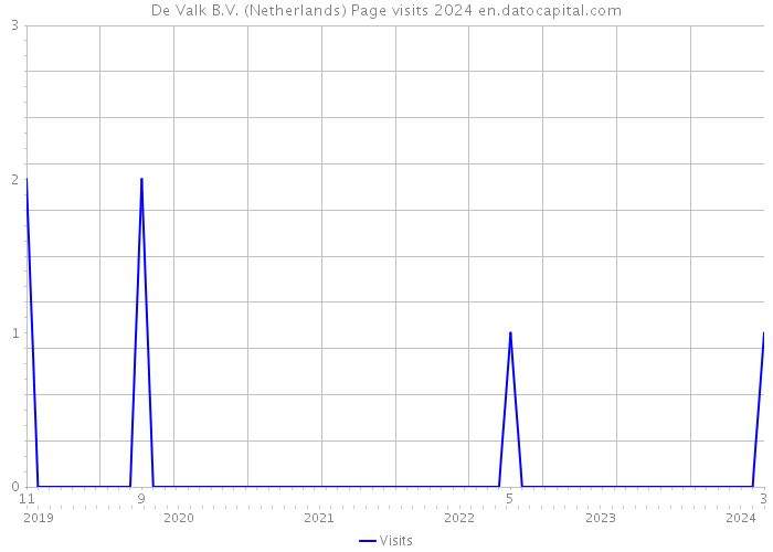 De Valk B.V. (Netherlands) Page visits 2024 