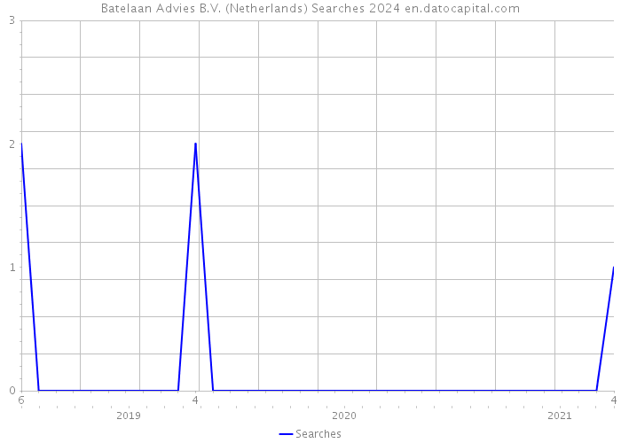 Batelaan Advies B.V. (Netherlands) Searches 2024 