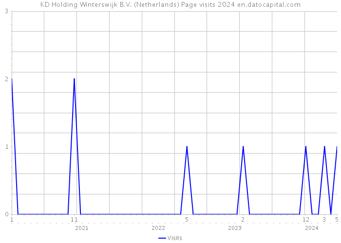 KD Holding Winterswijk B.V. (Netherlands) Page visits 2024 